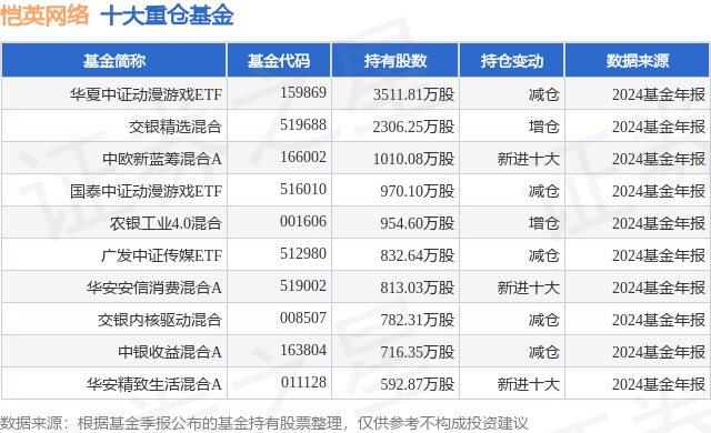 3月3日恺英网络涨6.19%，华夏中证动漫游戏ETF基金重仓该股