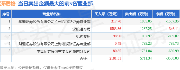 3月3日深赛格（000058）龙虎榜数据：机构净卖出859.07万元，北向资金净买入346.11万元