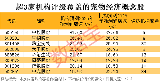 万亿蓝海市场，宠物经济受关注