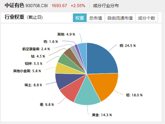 顺周期领涨，有色龙头ETF（159876）劲升2.45%！深圳加码AI赛道，“159363”尾盘溢价走阔！港股“牛回头”？