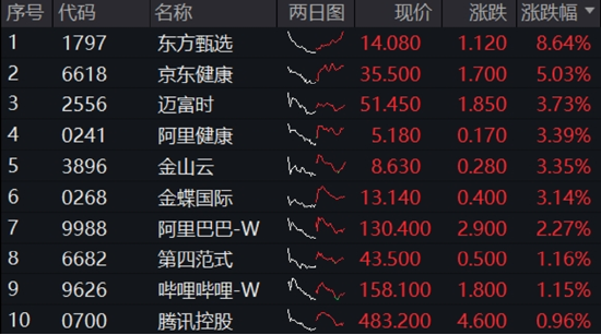 顺周期领涨，有色龙头ETF（159876）劲升2.45%！深圳加码AI赛道，“159363”尾盘溢价走阔！港股“牛回头”？