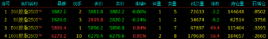 股指期货涨跌不一 IM主力合约涨0.91%