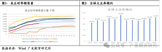 中美关税升级下主要农产品行情解析