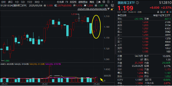 异“军”突起，领市大涨！什么原因？国防军工ETF（512810）放量摸高2.91%，机构：行业或迎“戴维斯双击”