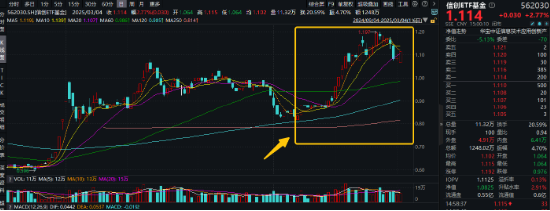 政策东风+科技狂飙！国防军工板块崛起，国防军工ETF涨2.57%！AI芯片股大涨，创业板人工智能ETF华宝强势反弹