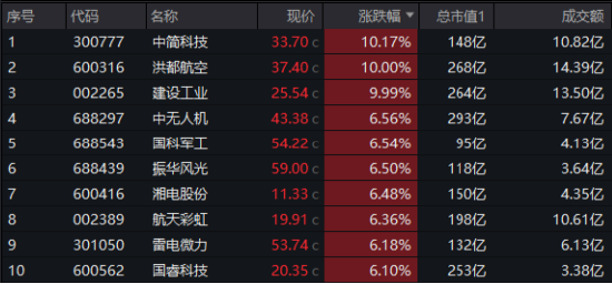 政策东风+科技狂飙！国防军工板块崛起，国防军工ETF涨2.57%！AI芯片股大涨，创业板人工智能ETF华宝强势反弹