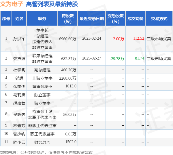 艾为电子：3月5日高管郭辉减持股份合计57万股