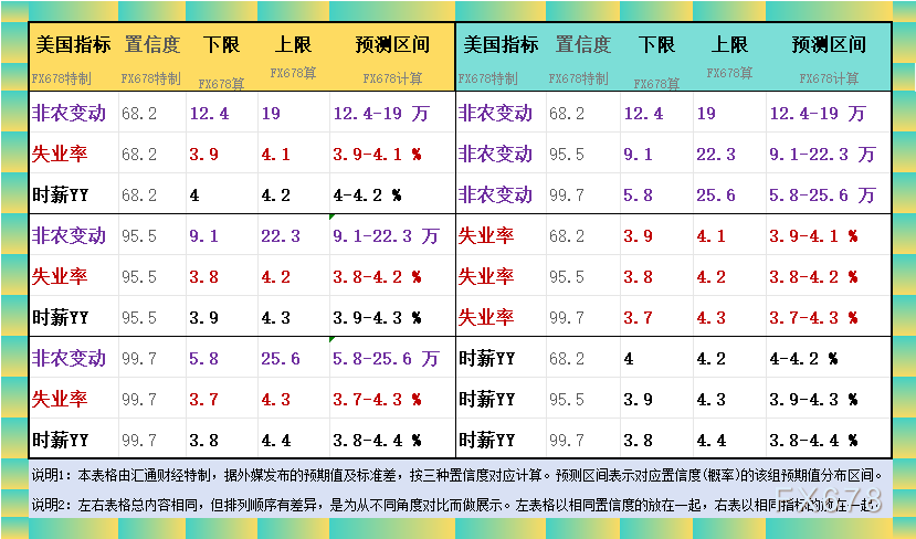 非农最全前瞻！领先指标与精明预测信号矛盾，偏强or疲软？