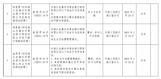 浙江永嘉农村商业银行被罚297.5万元：因违反支付结算管理规定等六项违法行为类型