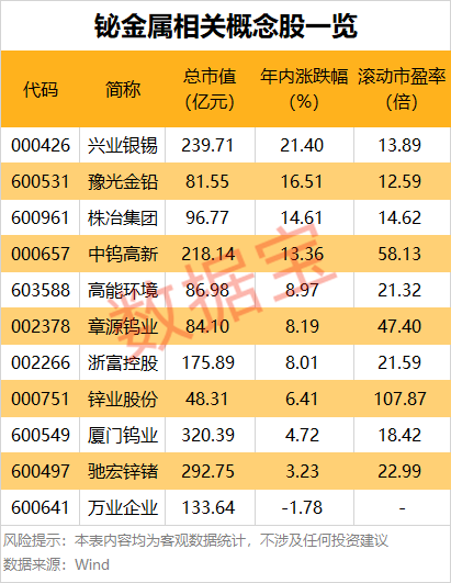 比锑还猛！单日暴涨超23%，年内涨幅近90%，这种战略小金属价格起飞