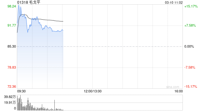 毛戈平早盘一度涨超14% 今日正式获纳入港股通